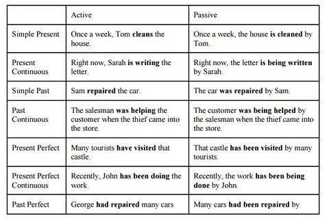 Present active and passive voice
