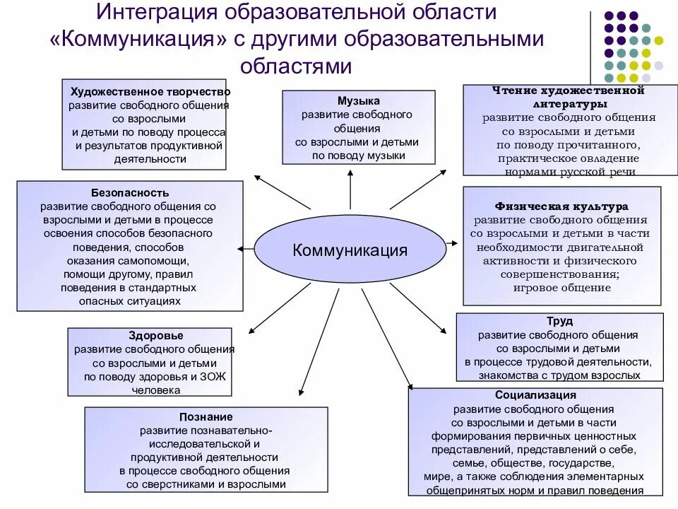 Интеграция дошкольного образования. Интеграция речевого развития с другими образовательными областями. схема интеграция образовательных областей в доу по фгос. интеграция областей по фгос в доу. интеграция видов детской деятельности в доу по фгос.