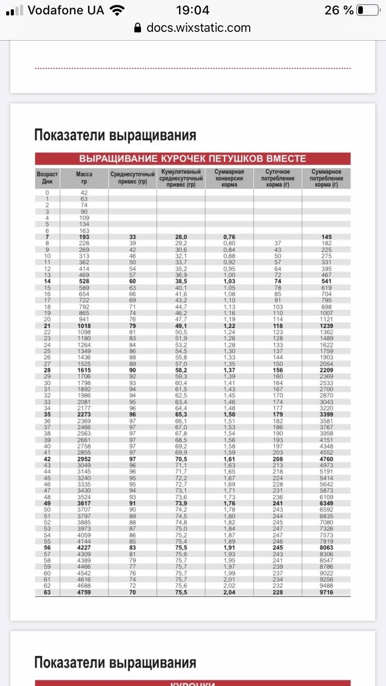 Таблица роста росс 308 по дням. Таблица инкубации бройлеров Кобб 500. Таблица веса бройлеров Кобб 500. Таблица роста Кобб 500. Таблица роста бройлеров Кобб 500 в домашних условиях.