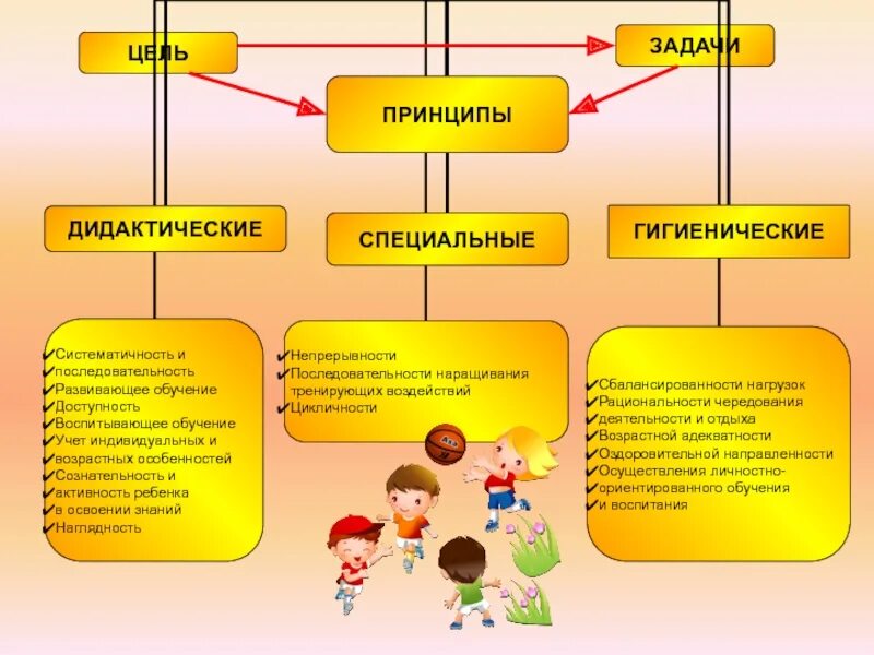 Обучение и воспитание детей какие организации. Цели и задачи образовательной программы. Цели задачи и принципы. Систематичность и последовательность обучения в дошкольном. Цели задачи и принципы образования.