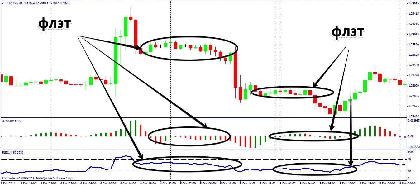 Flat indicator. Индикатор фильтр флета. Индикатор флета и тренда. Индикатор Flat. Индикатор прорыва флэта.