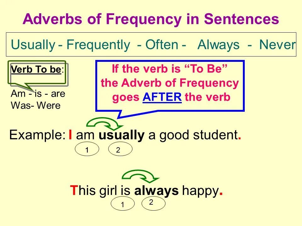 Present simple and adverbs of Frequency правило. Adverbs of Frequency правило место в предложении. Adverbs of Frequency правило. Present simple adverbs.