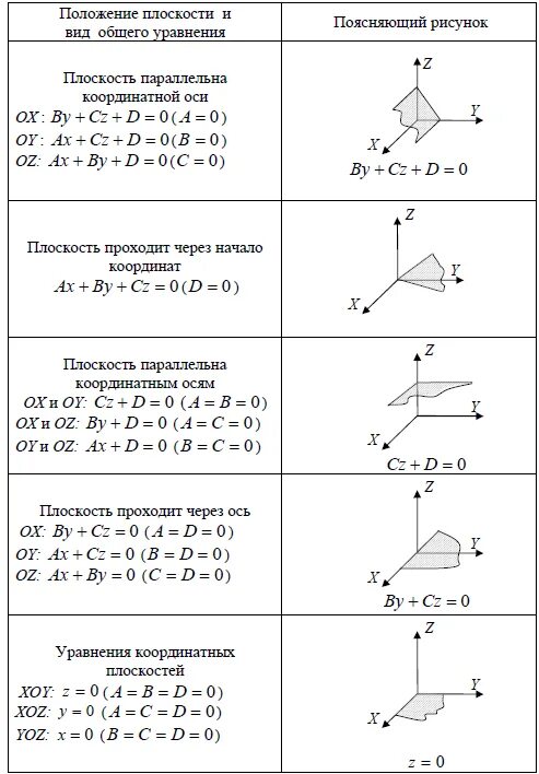 Решение плоскостей