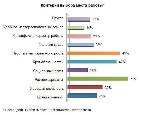 Критерии выбора работы. Критерии при выборе работы. Критерии при выборе места работы. Важные критерии выбора работы. По каким параметрам лучше выбрать