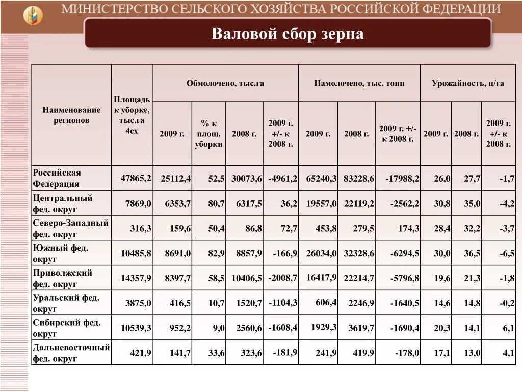 Валовый сбор площадь. Валовой сбор зерна в России по годам. Уборка зерновых таблица. Валовый сбор зерна в России по регионам таблица. Валовый сбор зерна в России по годам таблица.