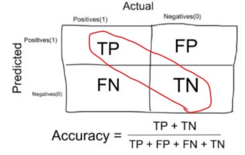 Accuracy в машинном обучении
