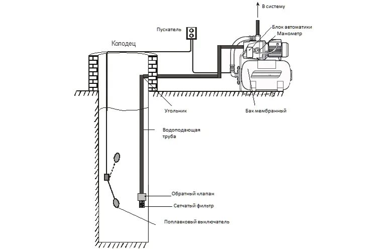 Схема подключения насосной станции Акварио. Электрическая схема подключения погружного насоса скважины. Схема подключения поверхностного насоса. Монтаж поверхностного насоса схема. Подключить насос к скважине