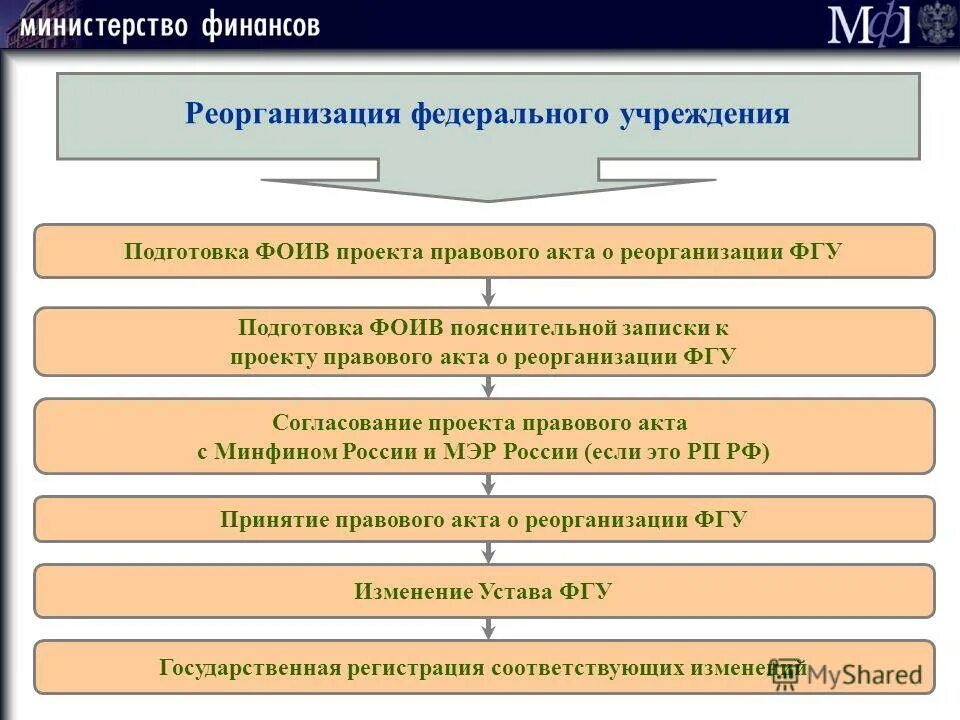 Реорганизация казенного учреждения. Реорганизация учреждения. Реорганизация бюджетного учреждения. Изменения типа учреждения. Согласование проекта правового акта.