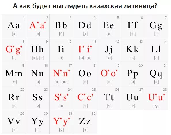 Переводчик с латиницы на кириллицу. Казахский язык алфавит. Казахский алфавит буквы. Казахский алфавит латиница. Казахский алфавит с транскрипцией.