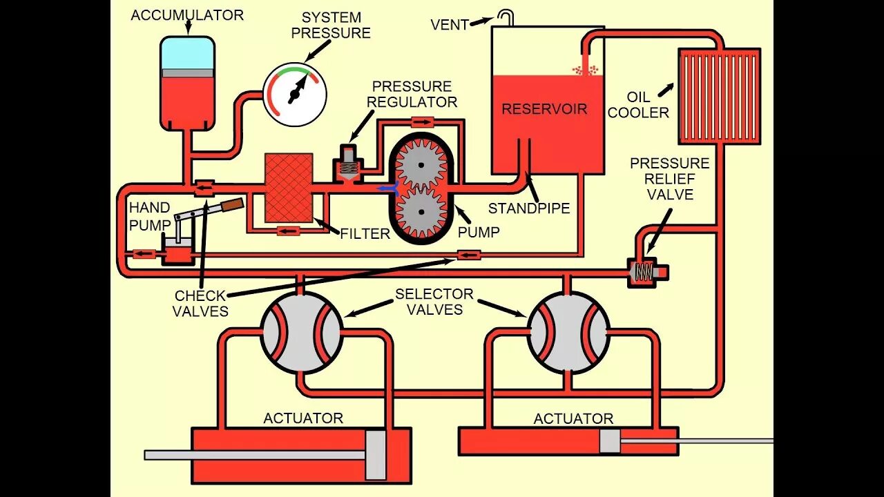 Hydraulic accumulator of the Hydraulic System. Hydraulic System of aircraft. Система гидравлики на судах с гидроцилиндром.