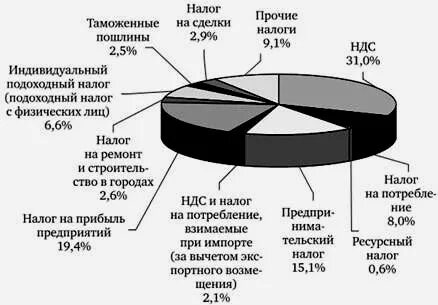 Прочие налоговые