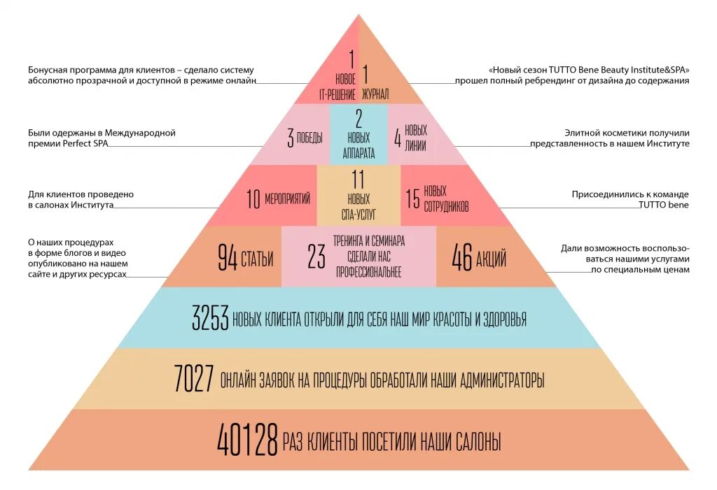 Пирамида сальск. Пирамида результатов. Пирамида новости. Пирамида в журналистике. Прямая пирамида в журналистике.