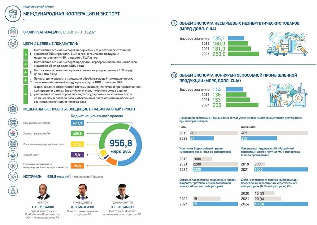 Национальные проекты россии в действии. Международная кооперация и экспорт национальный проект. Национальный проект «Международная кооперация и экспорт» Омск. Национальный проект Международная кооперация и экспорт значок. Национальные проекты.