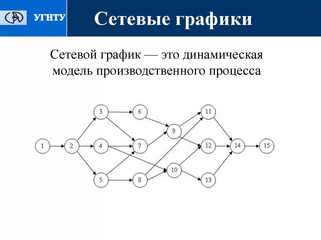 Сетевой график. Сетевая диаграмма проекта. Пример сетевого Графика. Модель сетевого Графика.