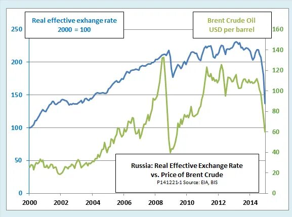 Курс доллара к рублю 2008. Доллар в 2000 году. Курс доллара в 2000 году. Доллар в 2000 году курс к рублю. Курс рубля с 2000 года.