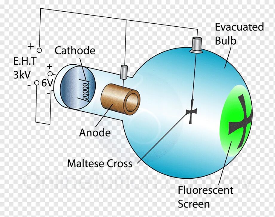 Магнитное поле катодных лучей. Катодно-лучевые трубки (CRT). Cathode ray Experiment. Cathode ray tube.