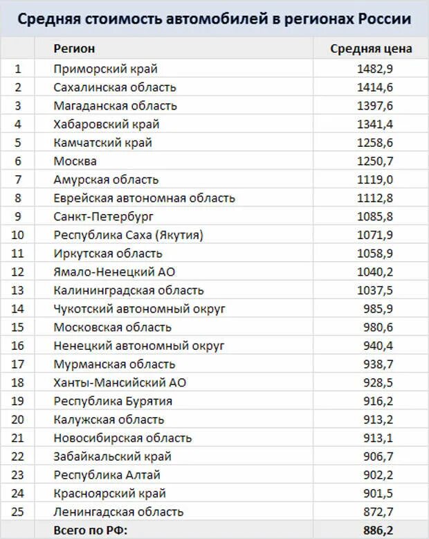 Номера регионов россии на автомобилях 2024. Автомобильные коды регионов России таблица. Код регионов РФ на авто таблица. Авто регионы России. Таблица российских регионов номеров.