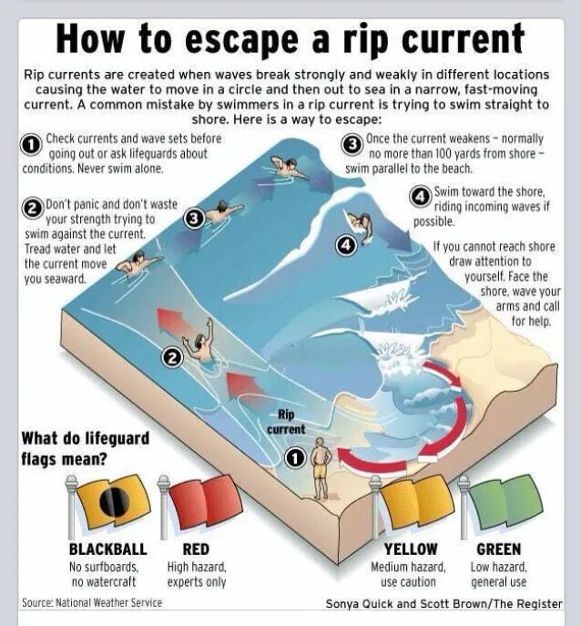 Rip current отбойное течение. Рипы на море. Rip current волны. Обратное течение Rip. When the waves