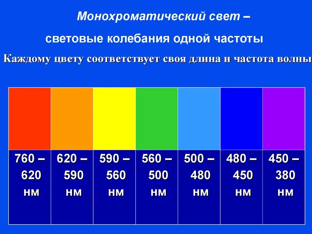 Таблица длин волны нанометров. Длина световой волны. Частота световой волны. Частота волны света. Частота синей волны