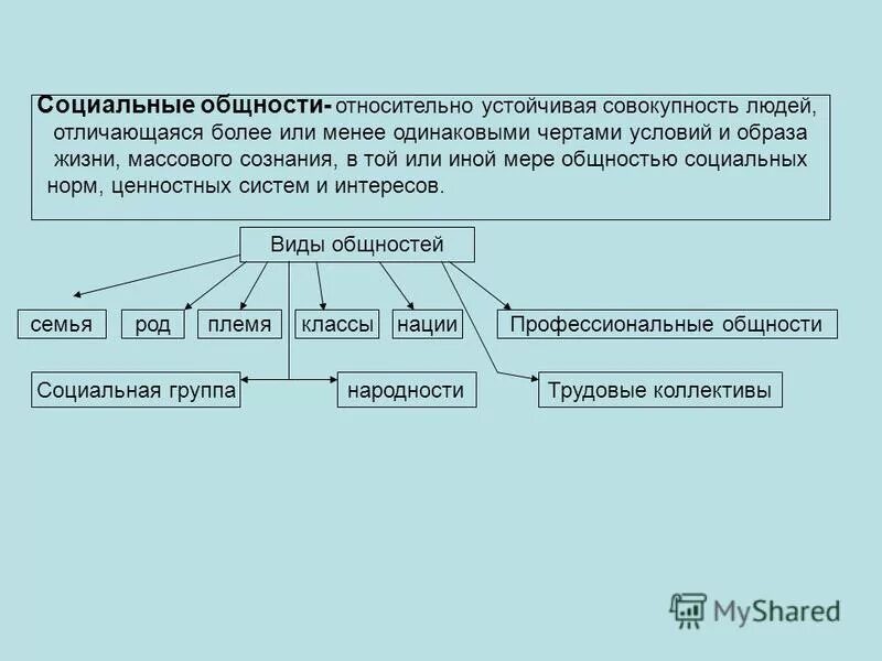 4 типа социальной общности. Социальная общность это в обществознании. Устойчивые социальные общности. Социальные общности примеры. Понятие социальной общности и ее группы.