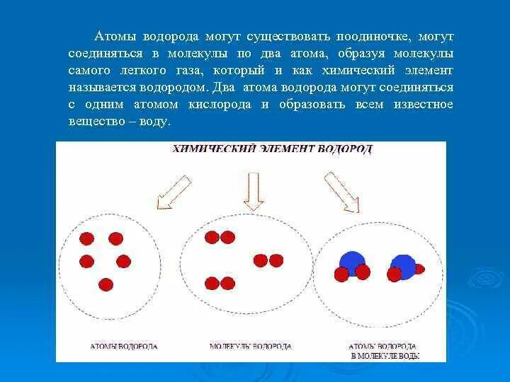 Атомы водорода способны