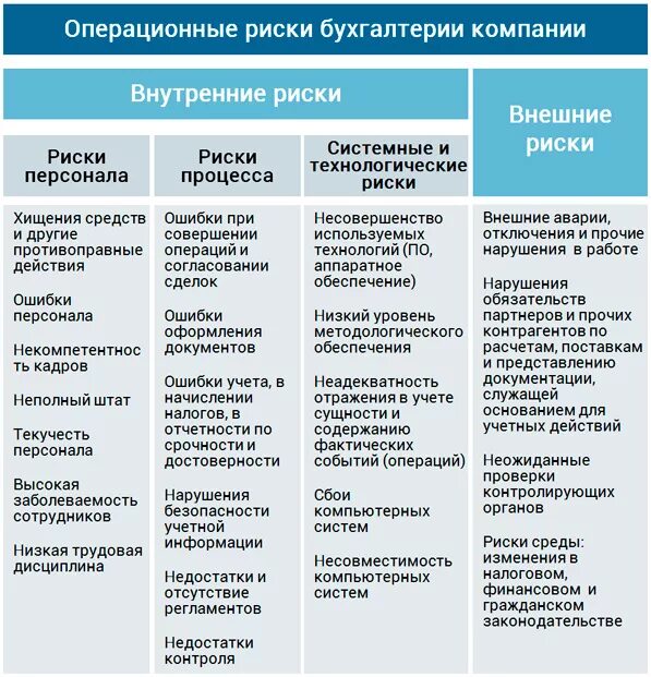 Классификация рисков операционный риск. Операционный риск предприятия это. Примеры операционных рисков. Управление рисками таблица.