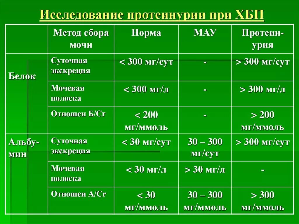 Суточная протеинурия норма. Максимальная суточная протеинурия в норме. Нормы суточной протеинурии в моче. Суточная протеинурия мочи норма.