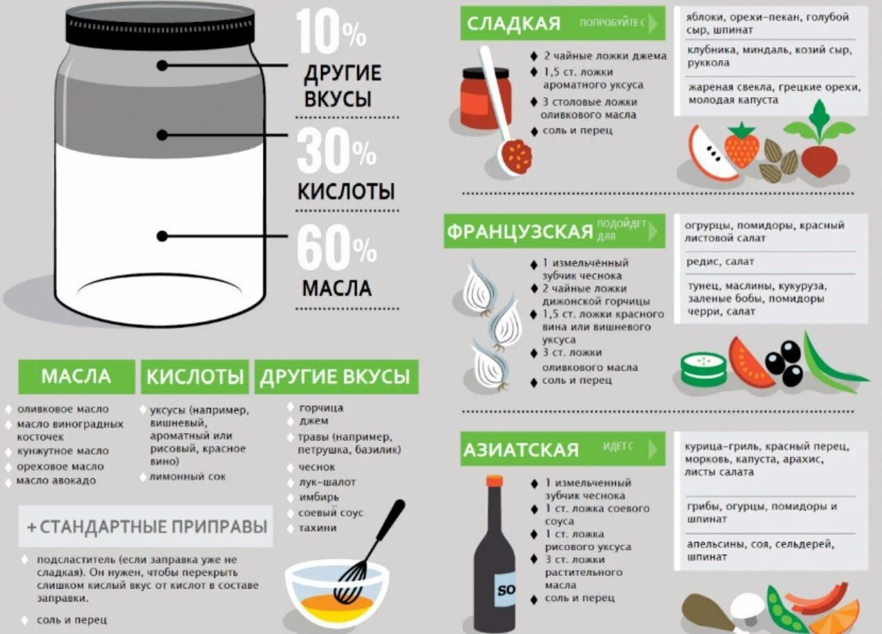 Полезные заправки для салатов. Пропорции заправки для салата. Соусы инфографика. Конструктор заправок для салатов.