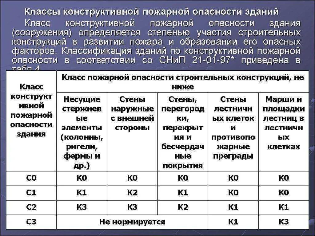 Пожарная опасность зданий и сооружений