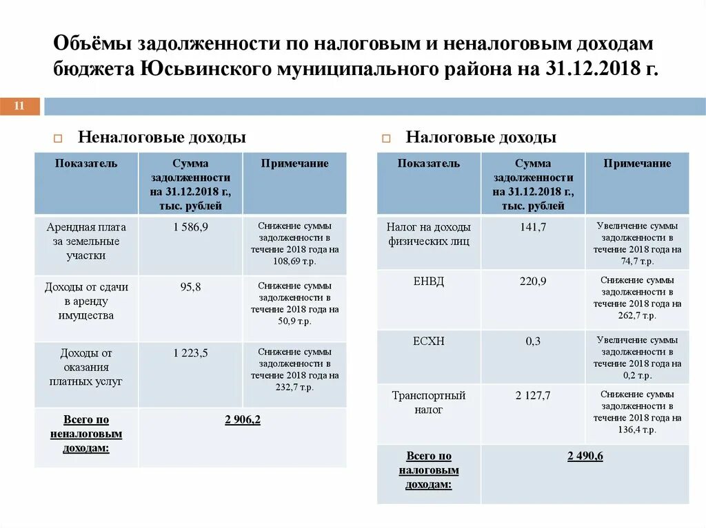 Налоговые задолженности телефон. Налоговые и неналоговые доходы. Структура налоговой задолженности. План повышения налоговых и неналоговых доходов. Неналоговые доходы муниципального района.