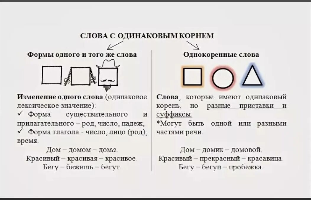Форма одного и того же слова примеры. Формы одного и того же слова в русском языке 2. Формы одного и того же слова 2 класс. Форма слова в русском языке 2 класс правило.