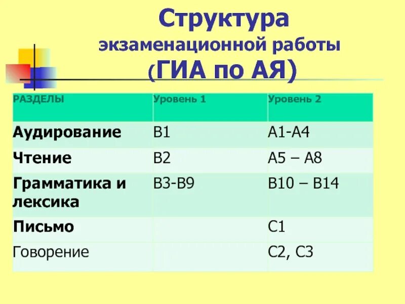 Разбаловка огэ биология 9 класс. Структура ГИА. Критерии ОГЭ английский. Баллы ОГЭ английский. Баллы ГИА.