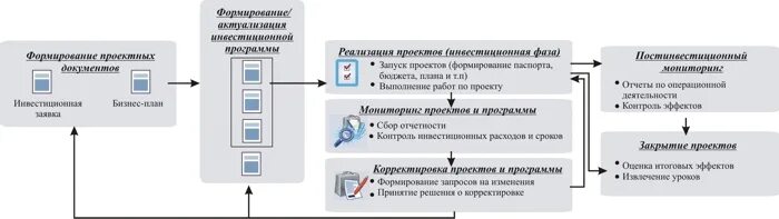 Формирование системы мониторинга. Реализация инвестиционного проекта. формирование запроса на изменение проекта. сбор отчетности и запросов на изменения. сбор отчетности и запросов на изменения проекта.