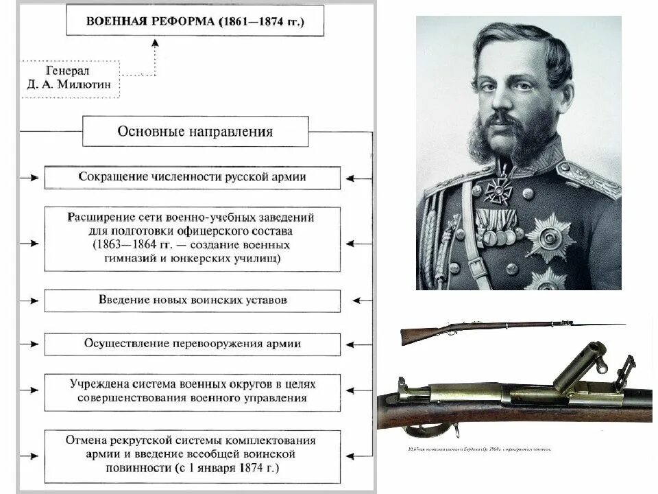 Результаты реформ 19 века. Военная реформа 1874. Военная реформа второй половины XIX века. Военная реформа в России в 19 веке.