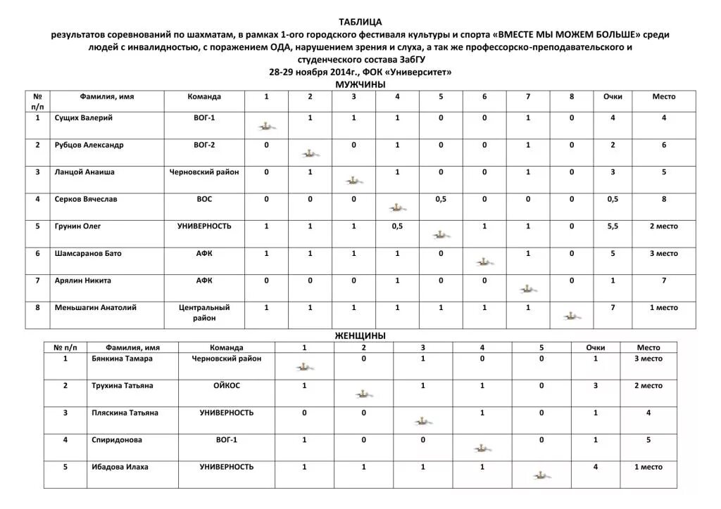 результат турнира по шахматам