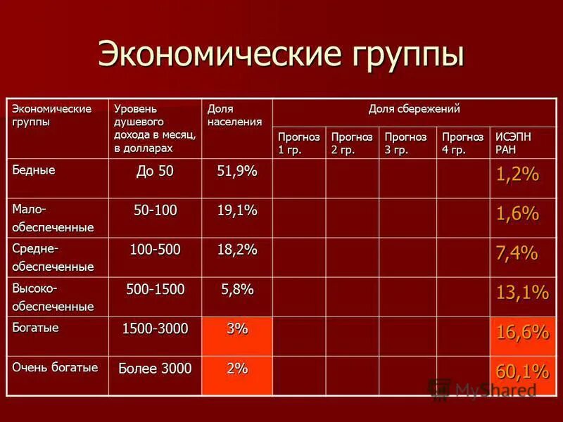 Три экономические группы