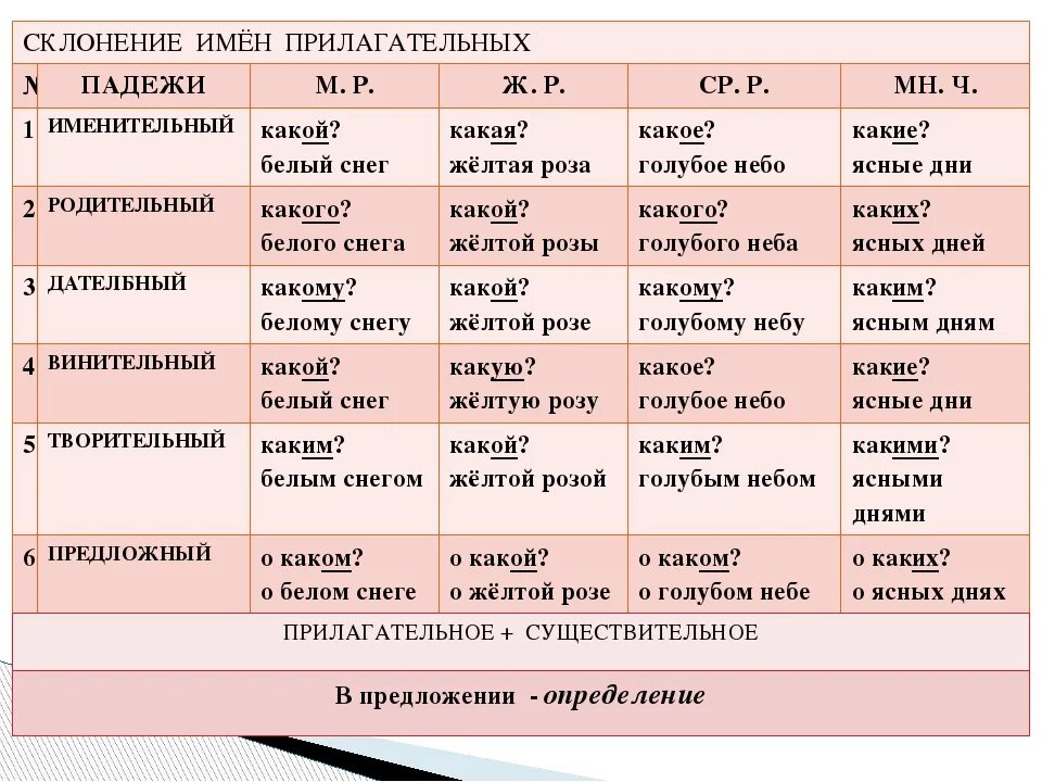 Первый род число падеж. Падежи русского языка таблица с вопросами прилагательных. Склонение прилагательных в русском языке таблица по падежам. Таблица склонение имен прилагательных по падежам. Склонение имен прилагательных таблица.