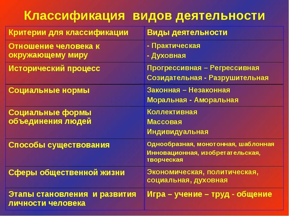 Виды деятельности. Классификация видов деятельности. Деятельность классификация видов деятельности. Классификация видов деятельности Обществознание. Виды деятельности и их критерии.