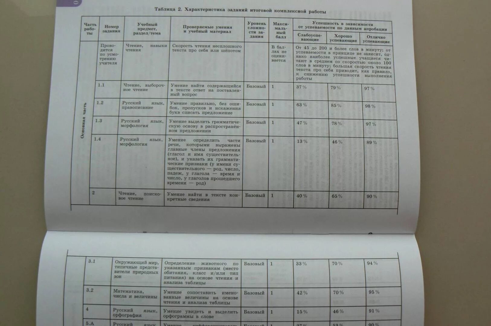 Таблица комплексной работы. Критерии комплексной работы 4 класс. Комплексная работа 2 класс Логинова с ответами. Достижение 4 класс.
