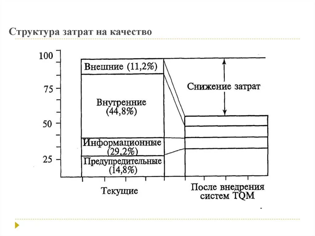 Структура затрат на качество. Управление затратами на качество. Расходы на качество. Сущность предупредительных затрат на качество.