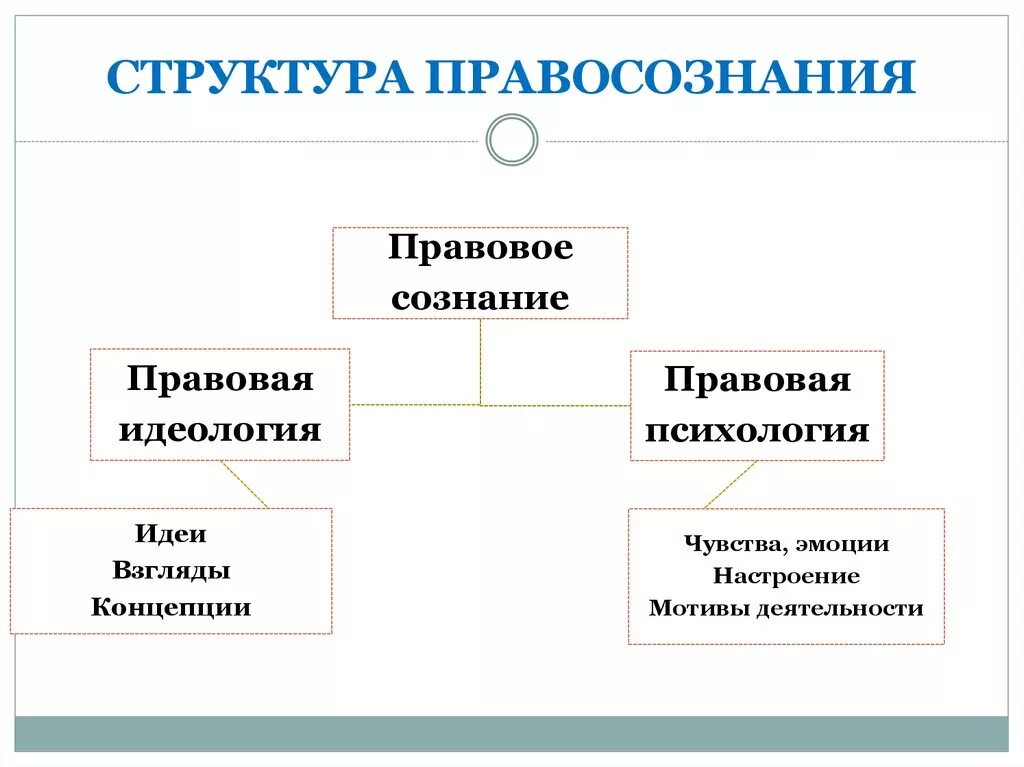 Правовое сознание российского общества. 1 Понятие и структура правосознания. Компоненты структуры правосознания. Схема структуры правовое сознание. Структура правосознания схема.