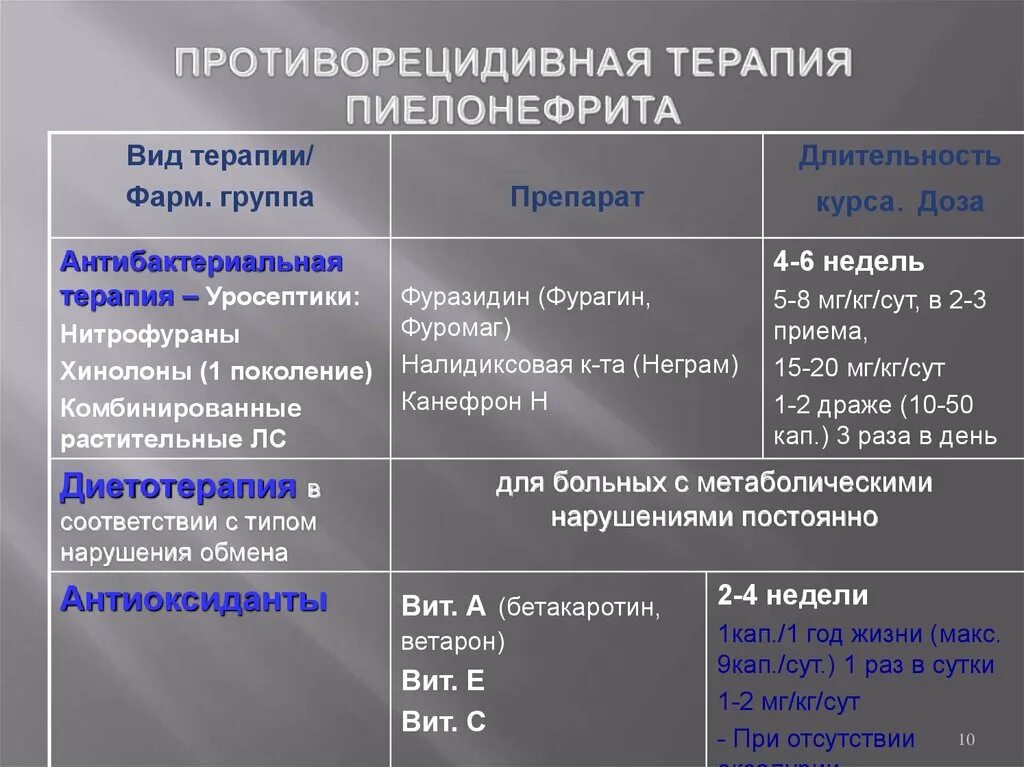 Пиелонефрит лечение народными средствами. Медикаментозная терапия хронического пиелонефрита. Схема лечения хронического пиелонефрита препаратами. Препараты при остром пиелонефрите. Схема лечения пиелонефрита.