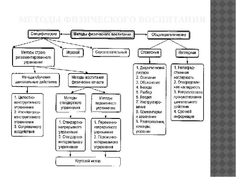 Методы физ воспитания таблица. Схема классификация методов физического воспитания. Метод физического воспитания классификация методов. Задачи словесного метода физического воспитания. Основной метод физического воспитания