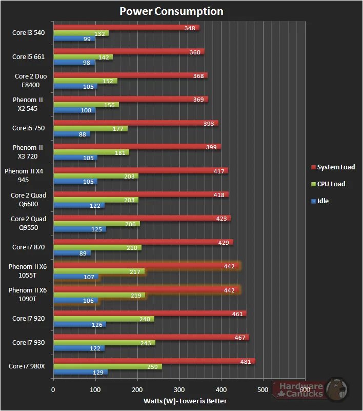 Amd phenom сравнение. Phenom II x6 1055t Benchmark aida64. X6 1100t vs FX 8350. Intel Core i5-8400 и AMD Phenom II x6 1055t. Phenom II x6 1055t сравнение.