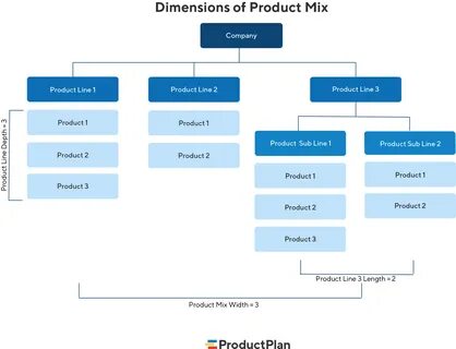 Пример product