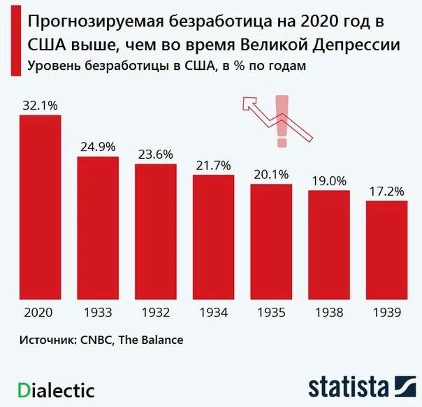 Самые низкие показатели безработицы. Уровень безработицы 2020. Уровень безработицы в России 2020. Безработица статистические данные. Статистика по безработице в России.