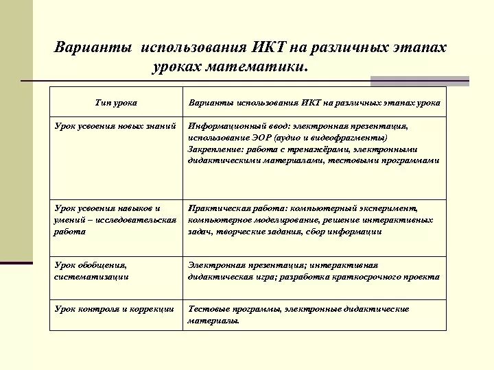 На каких этапах урока наименее эффективно использовать