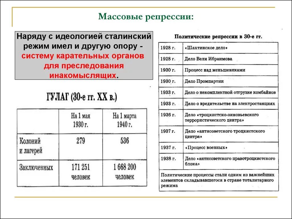 Годы репрессий в ссср сталина