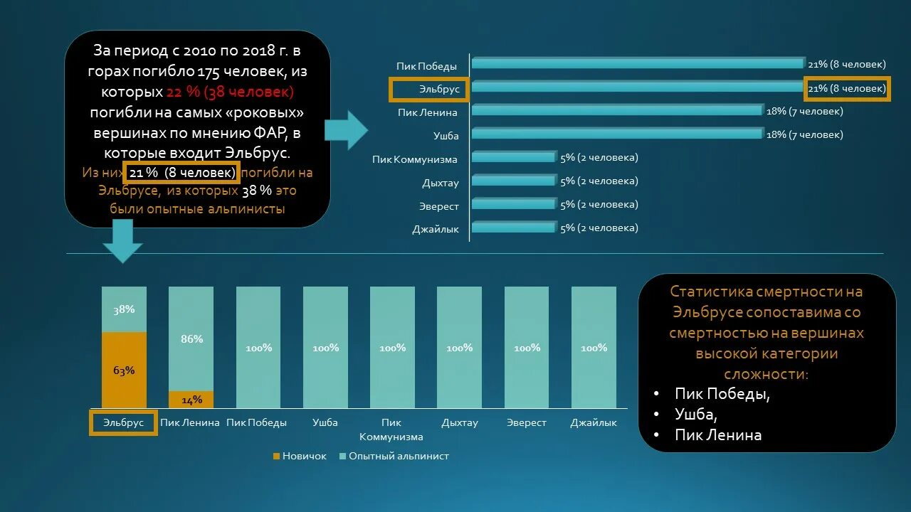 Эльбрус статистика смертности. Статистика погибших на Эльбрусе по годам. Статистика погибших на Эльбрусе. Статистика гибели на Эльбрусе.