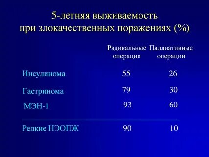 Выживаемость после операции желудка